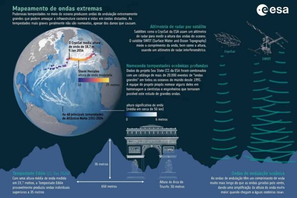 Ondas tempestade eddie