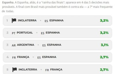 20260616 grafico copa do mundo finais mais provaveis