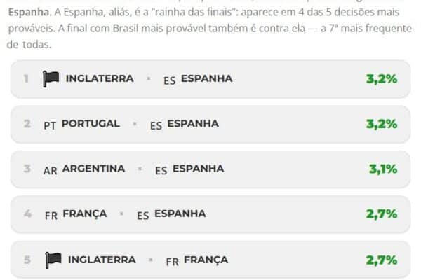 20260616 grafico copa do mundo finais mais provaveis