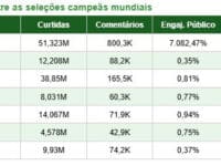 Comparativos entre as selecoes campeas mundiais mLabs