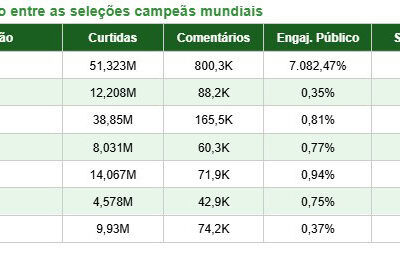 Comparativos entre as selecoes campeas mundiais mLabs