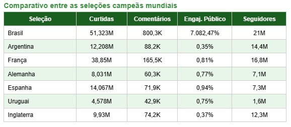 Comparativos entre as selecoes campeas mundiais mLabs