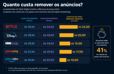 Infografico preco remover anuncios streamings 2026