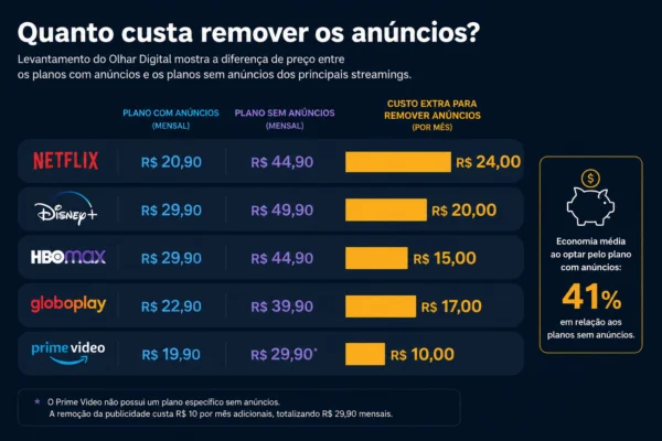 Infografico preco remover anuncios streamings 2026