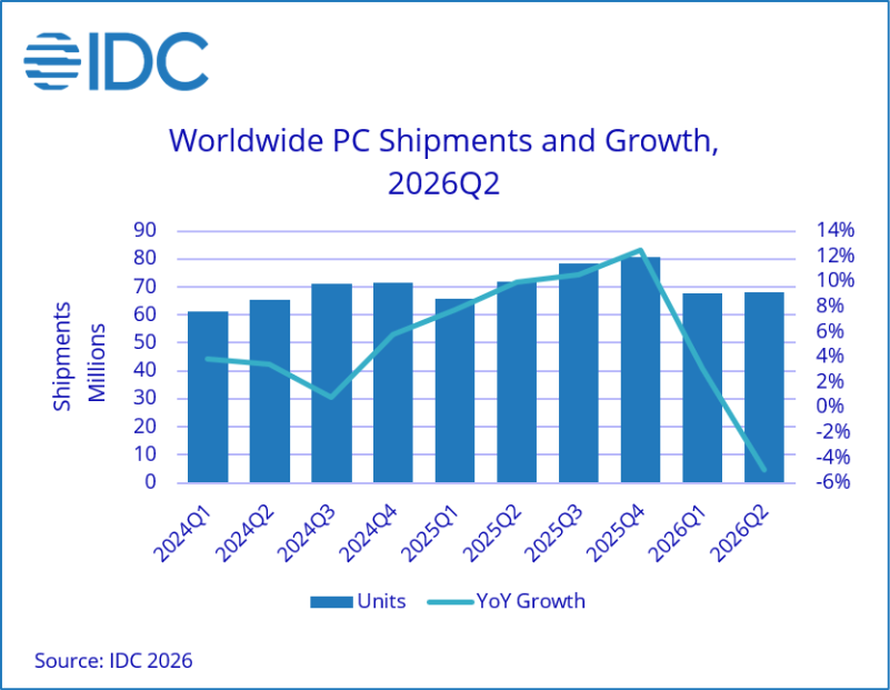 Grafico idc vendas pcs